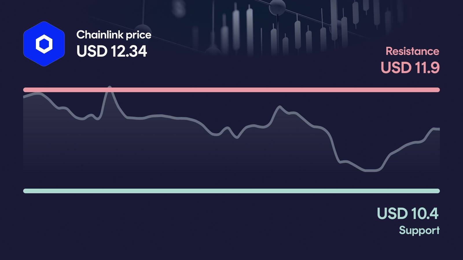Chainlink price with support at $10.40 and resistance at $11.90