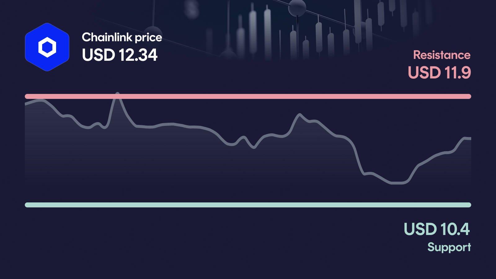 Chainlink price with support at $10.40 and resistance at $11.90