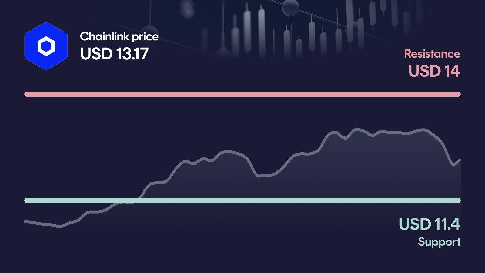 Chainlink price with support at $11.40 and resistance at $14