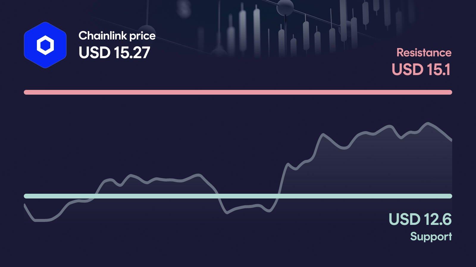 Chainlink price with support at $12.60 and resistance at $15.10