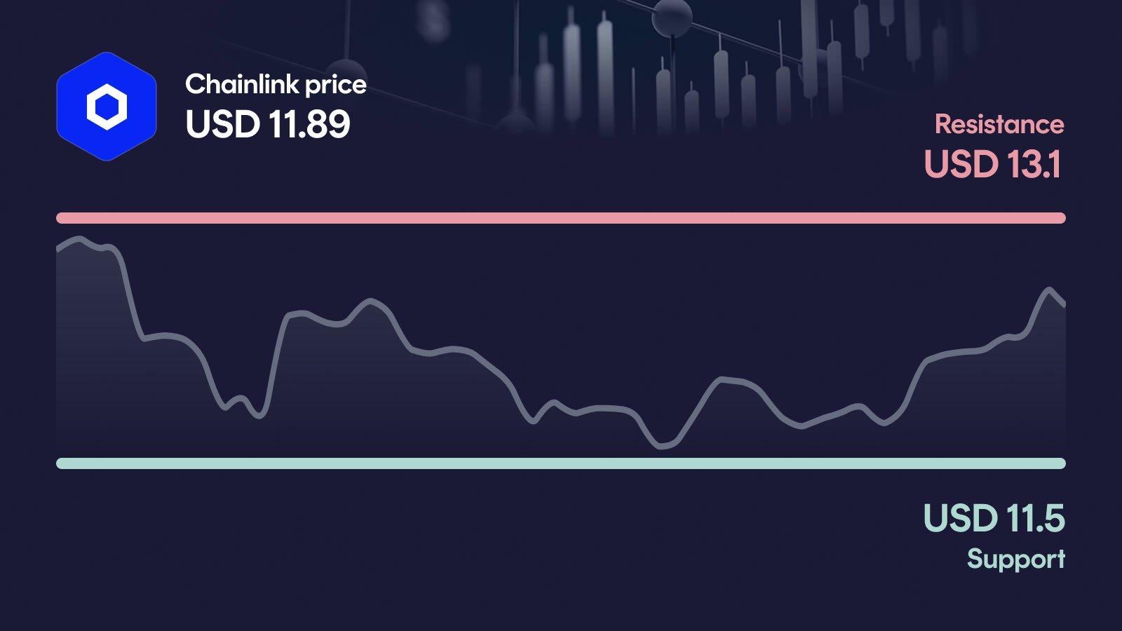 Chainlink price with support at $11.50 and resistance at $13.10
