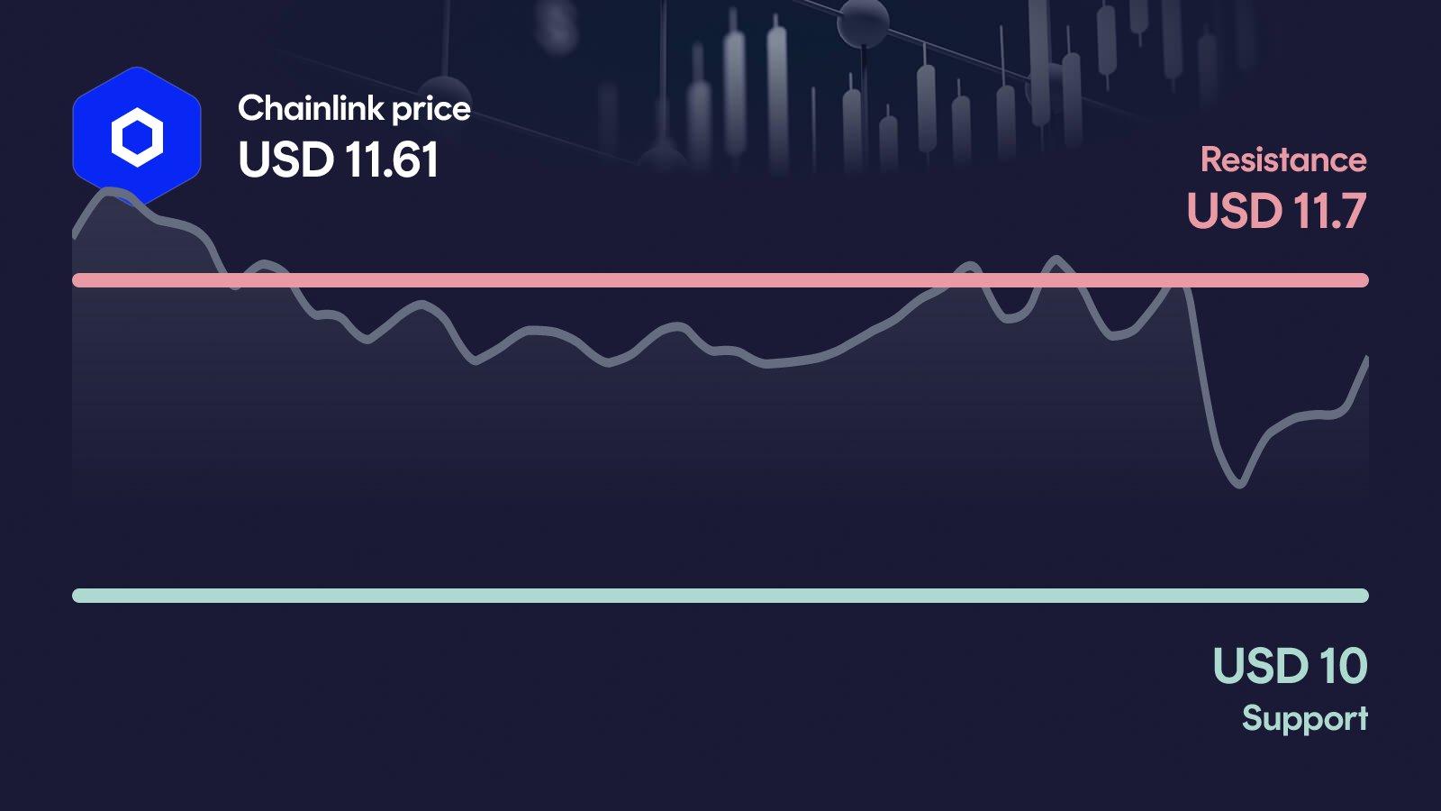 Chainlink price with support at $10.00 and resistance at $11.70