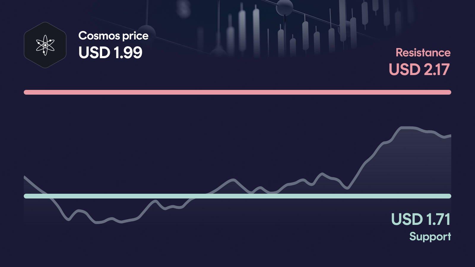 Cosmos price with support at $1.71 and resistance at $2.17