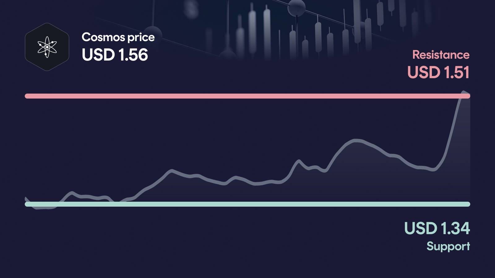 Cosmos price with support at $1.34 and resistance at $1.57
