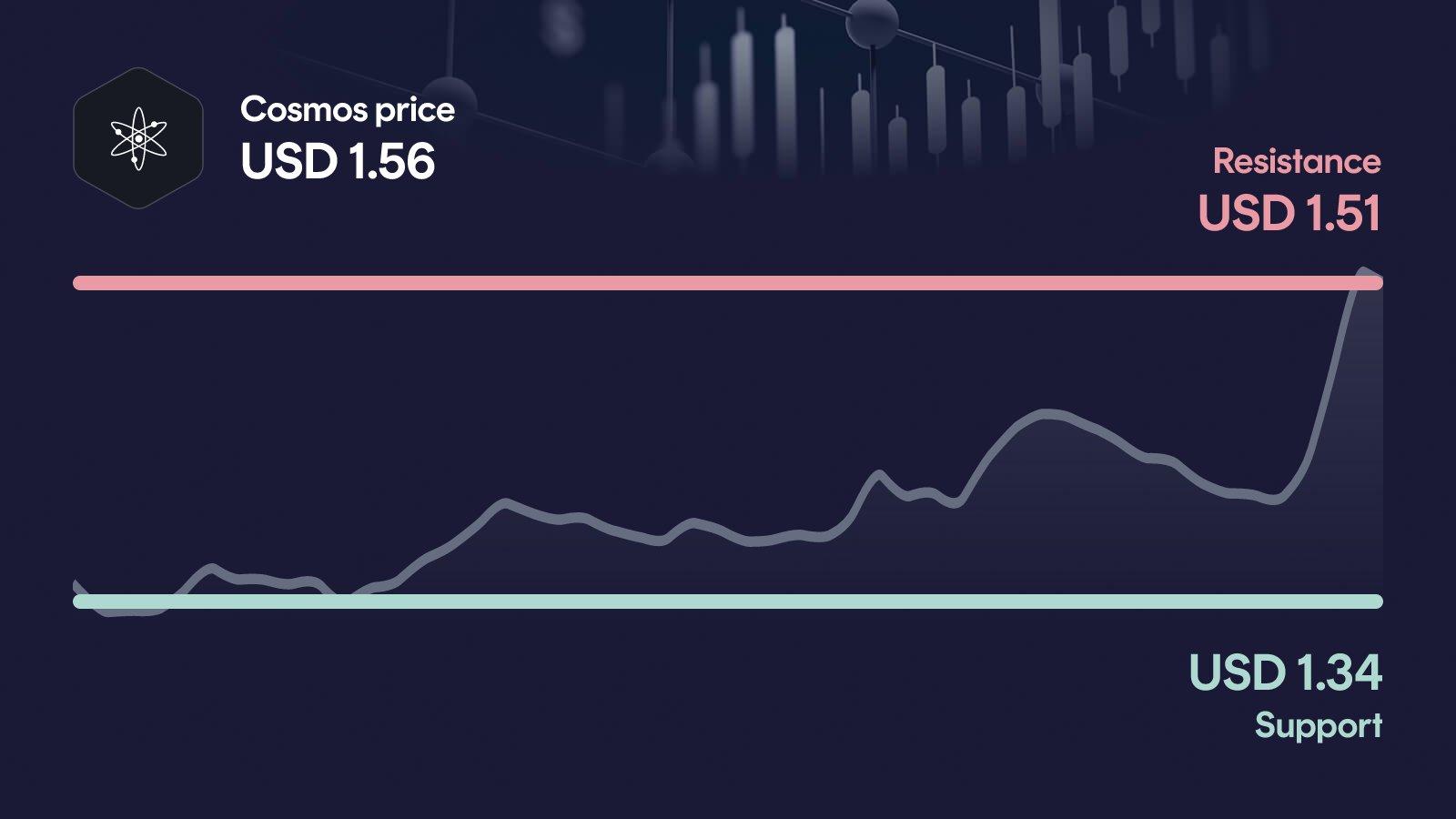 Cosmos price with support at $1.34 and resistance at $1.57