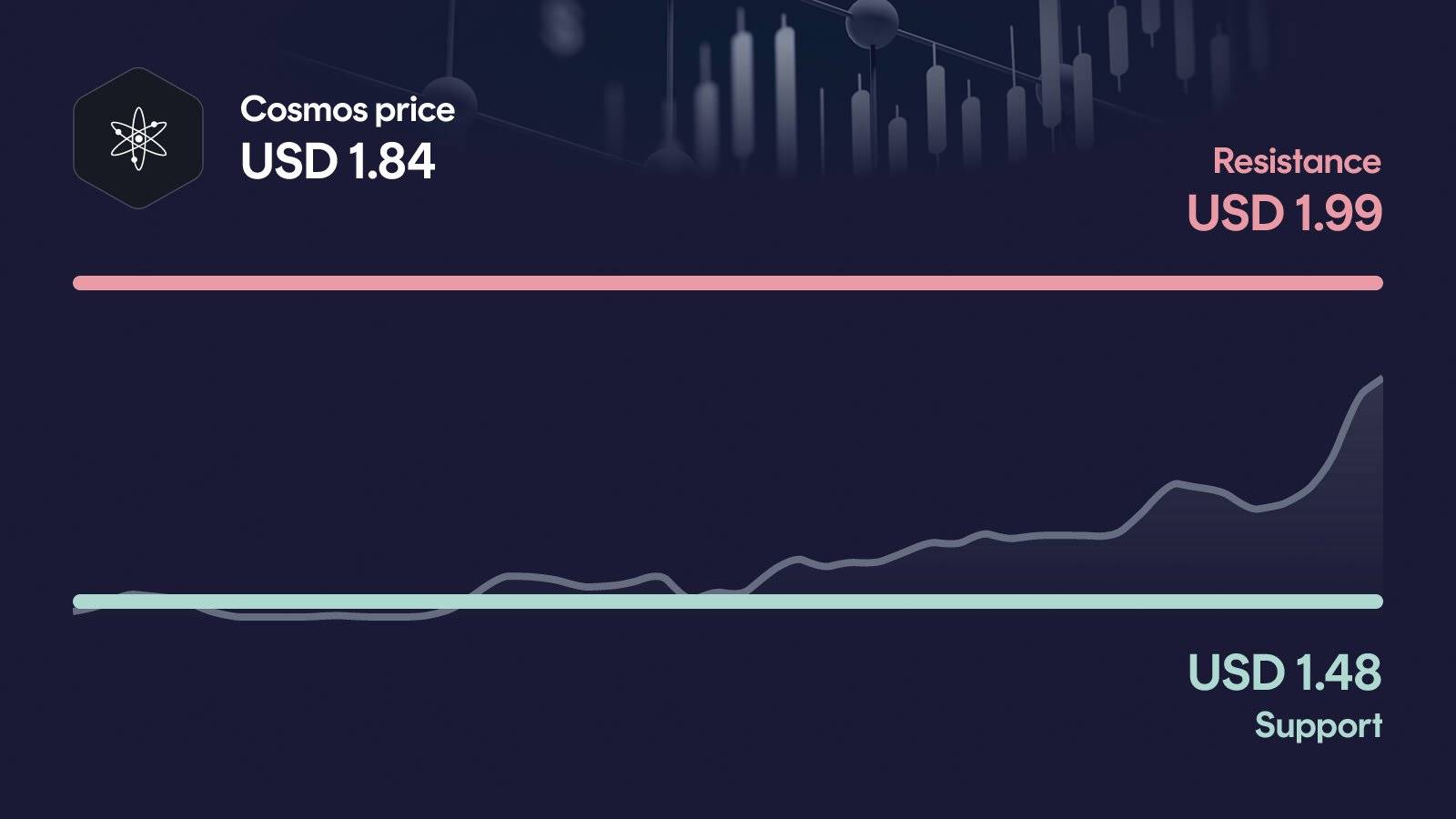 Cosmos price with support at $1.48 and resistance at $1.99