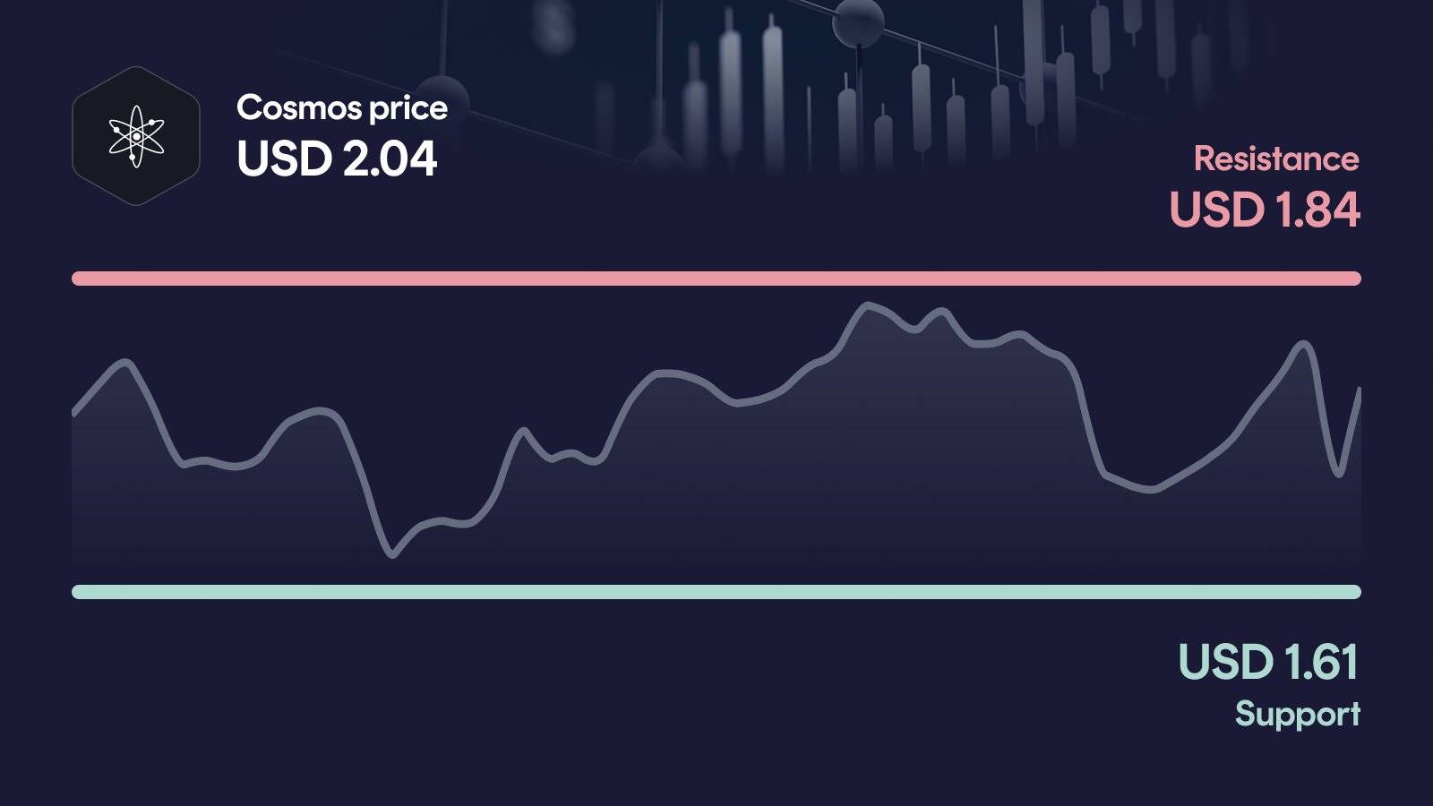 Cosmos price with support at $1.61 and resistance at $1.84