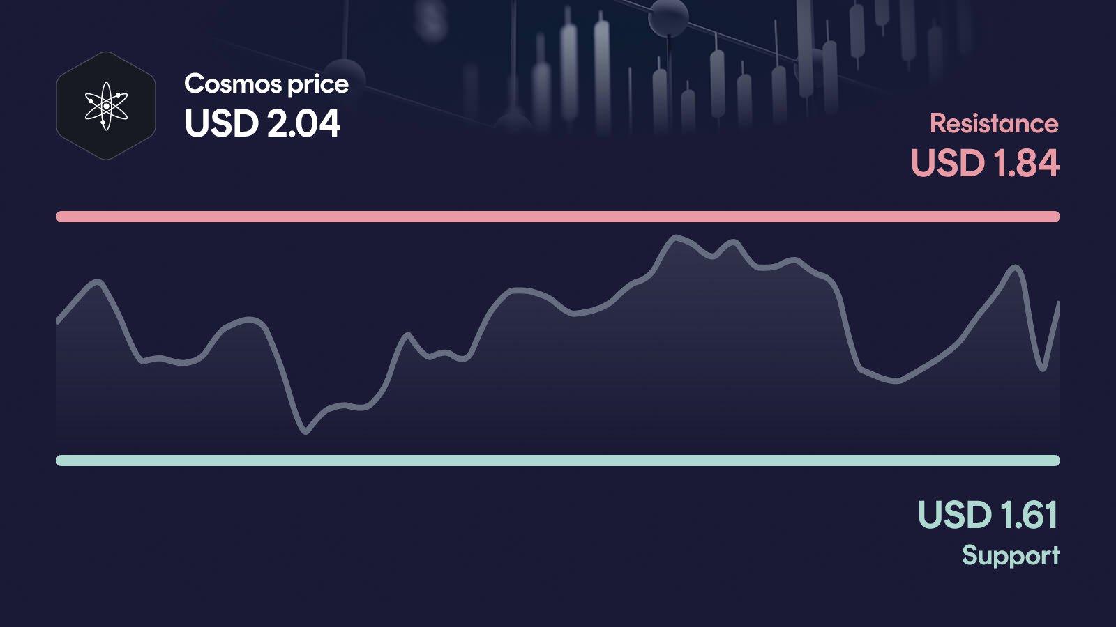 Cosmos price with support at $1.61 and resistance at $1.84