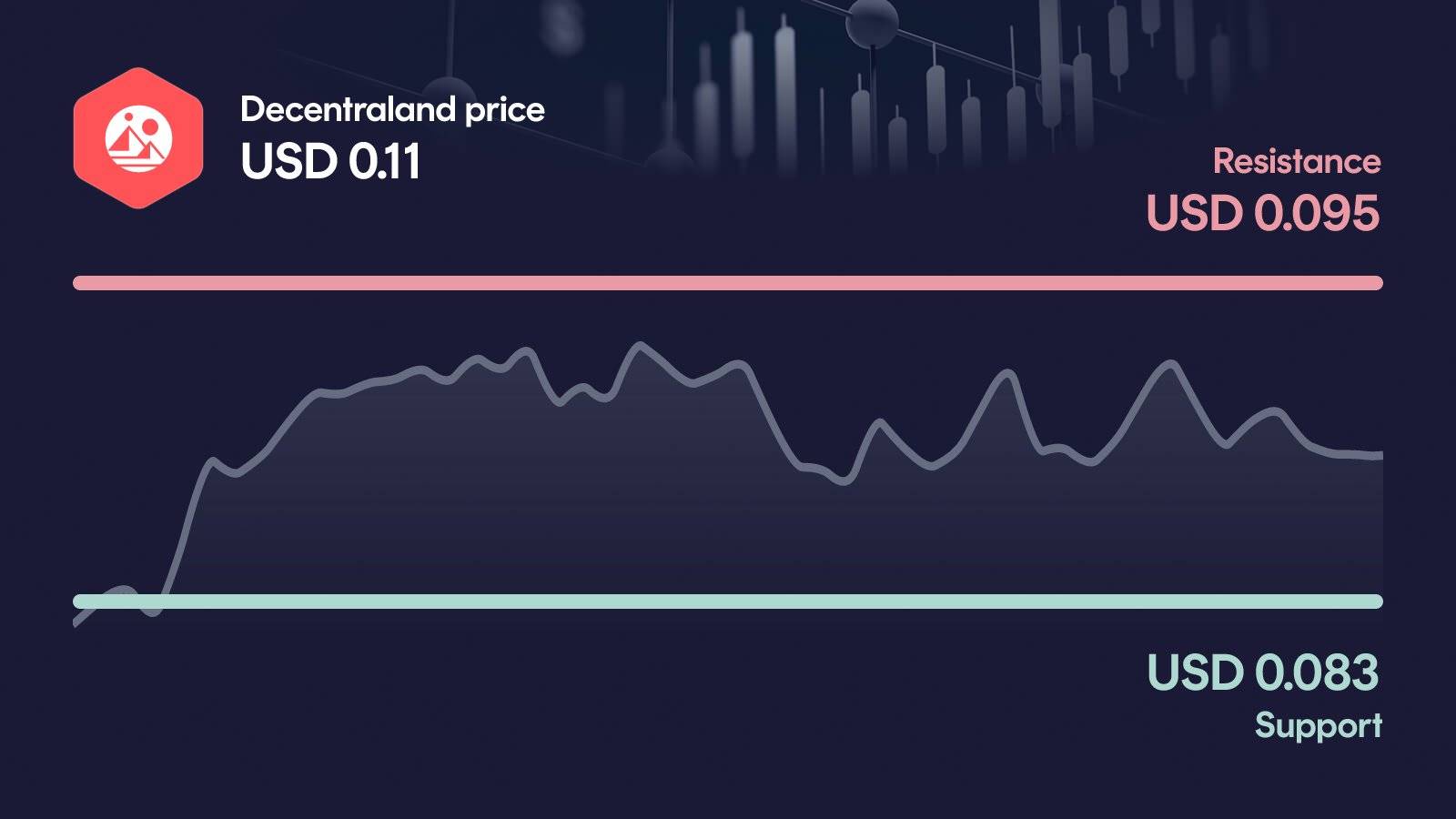 Decentraland price with support at $0.0834 and resistance at $0.0947