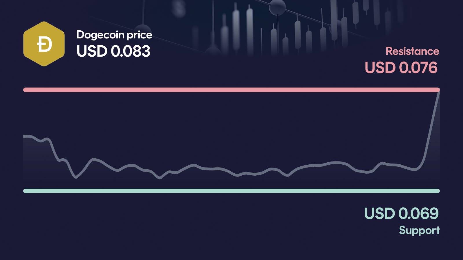 Dogecoin price with support at $0.0686 and resistance at $0.0757