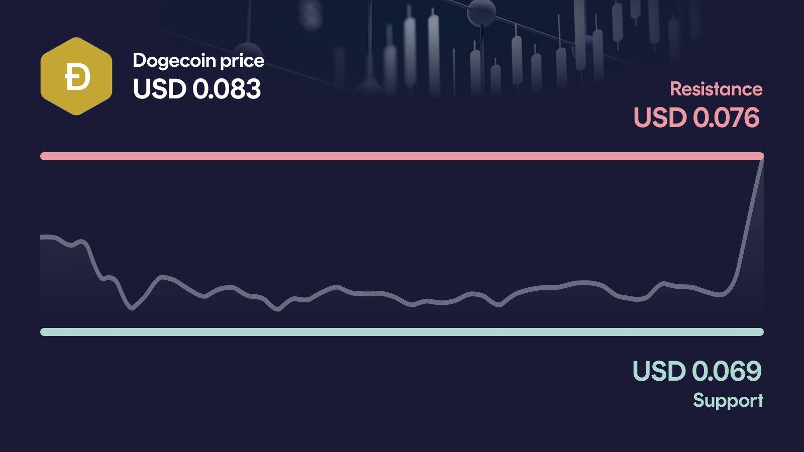 Dogecoin price with support at $0.0686 and resistance at $0.0757
