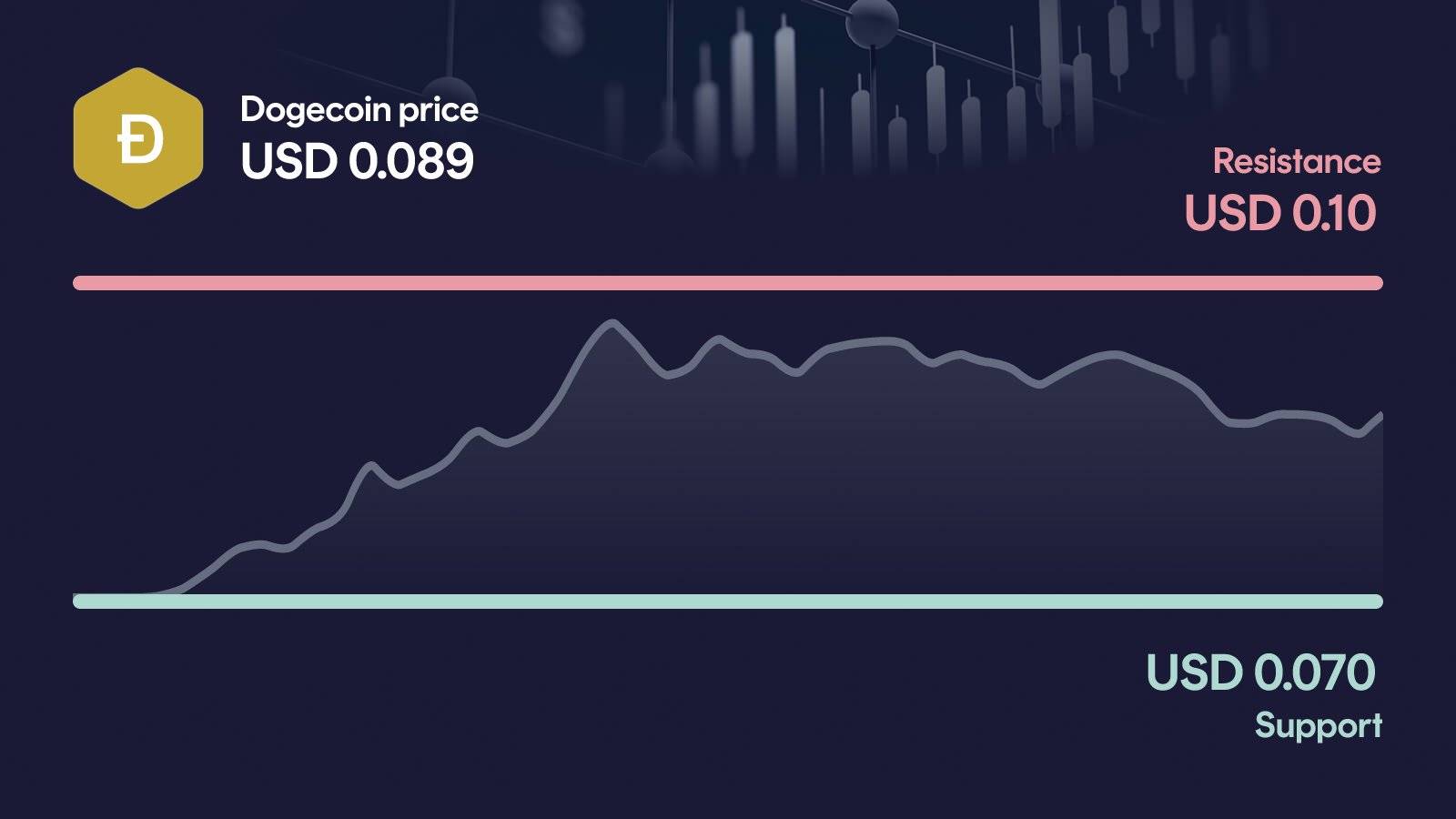 Dogecoin price with support at $0.0703 and resistance at $0.101