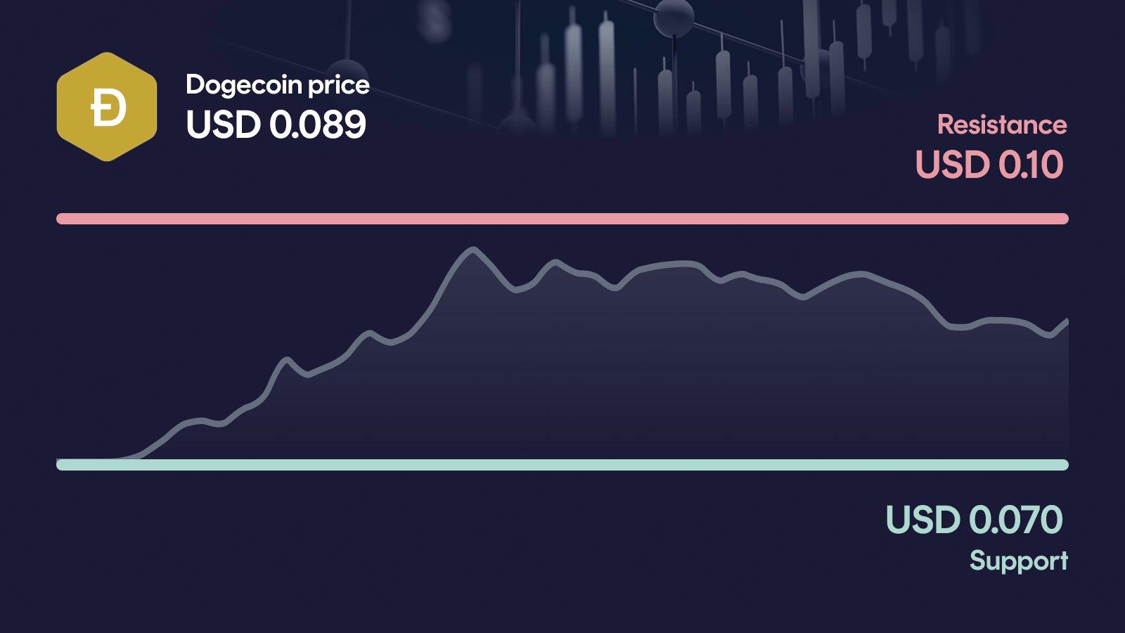 Dogecoin price with support at $0.0703 and resistance at $0.101