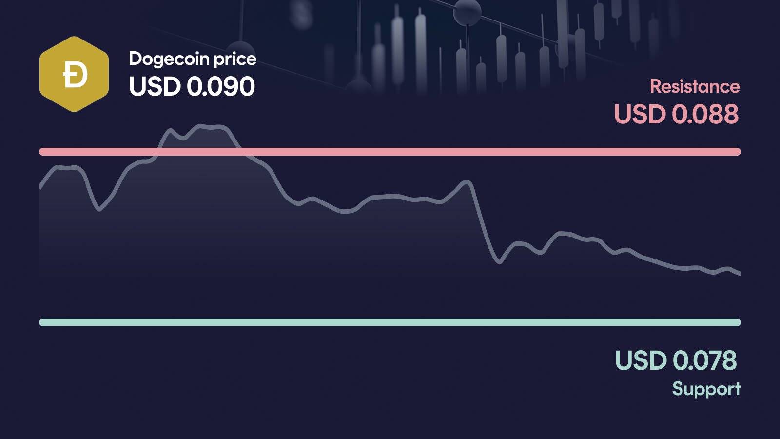 Dogecoin price with support at $0.0783 and resistance at $0.0876