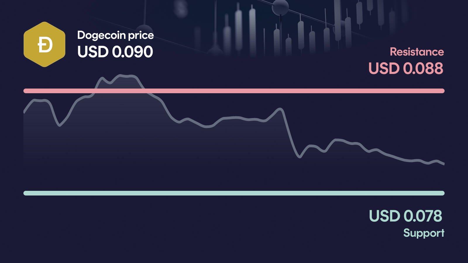 Dogecoin price with support at $0.0783 and resistance at $0.0876