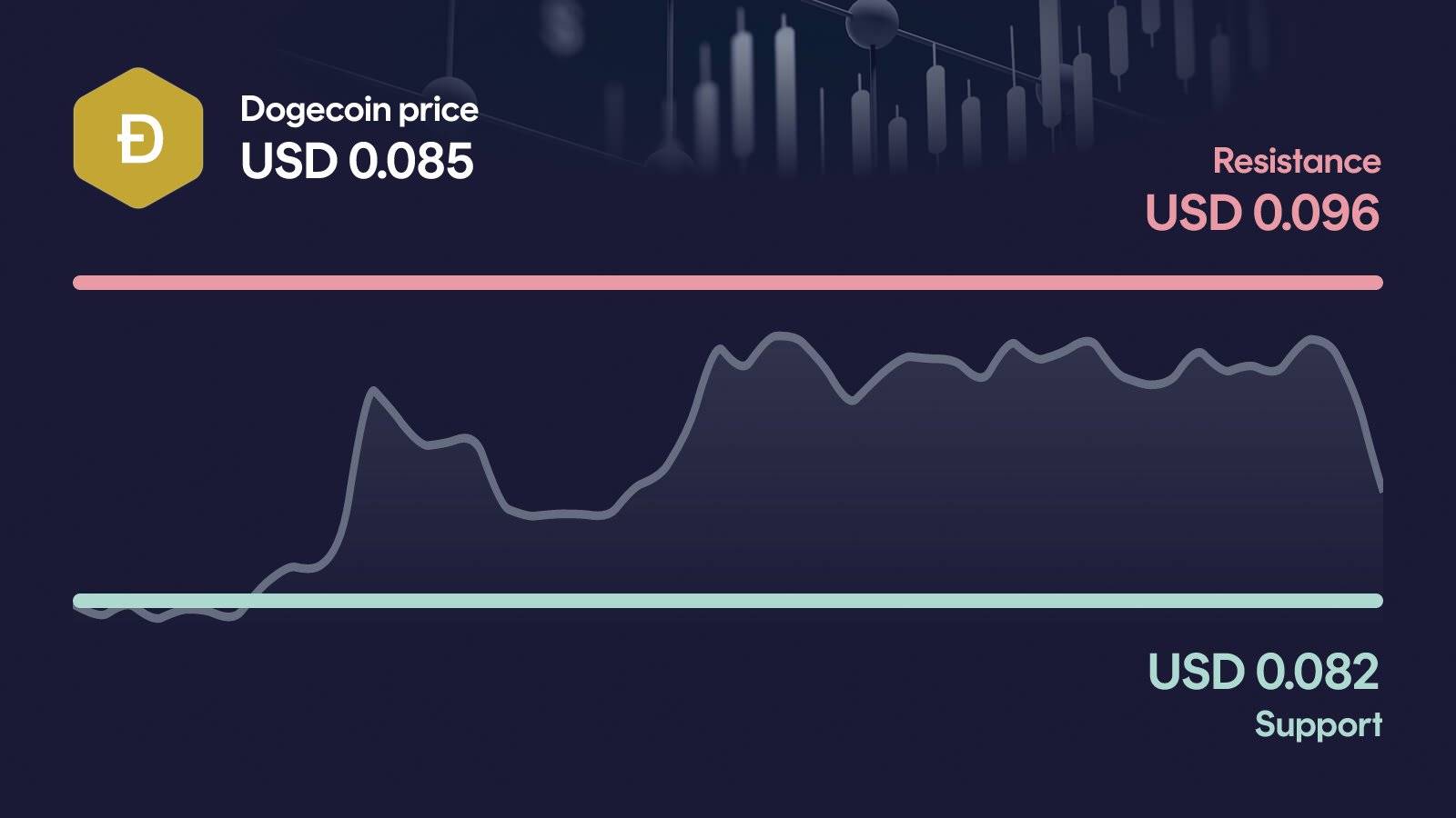 Dogecoin price with support at $0.082 and resistance at $0.0963