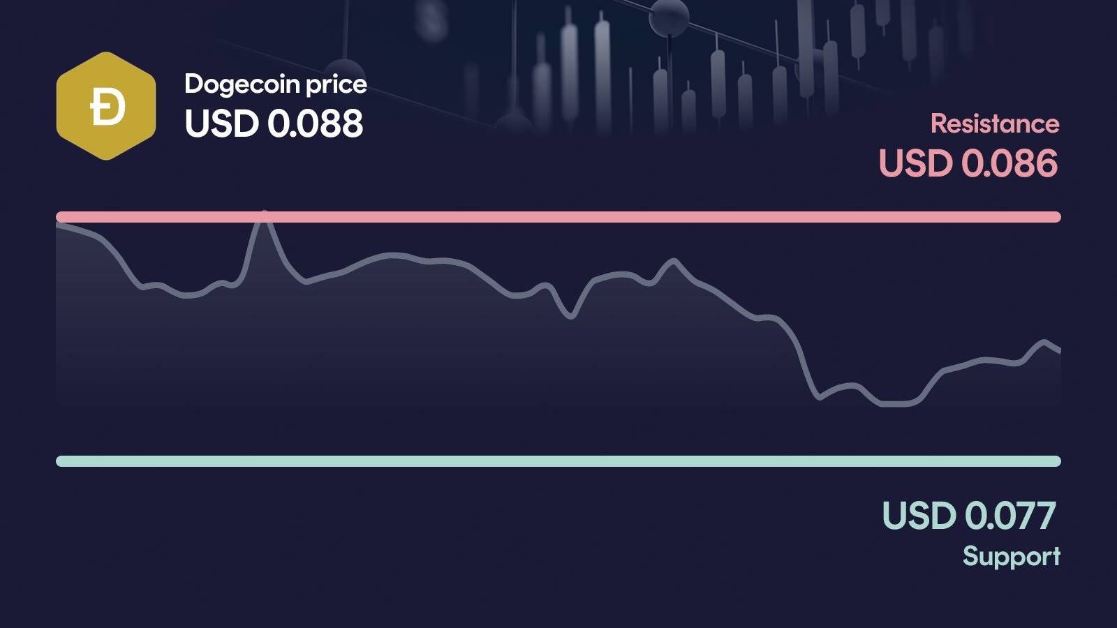 Dogecoin price with support at $0.0768 and resistance at $0.0864