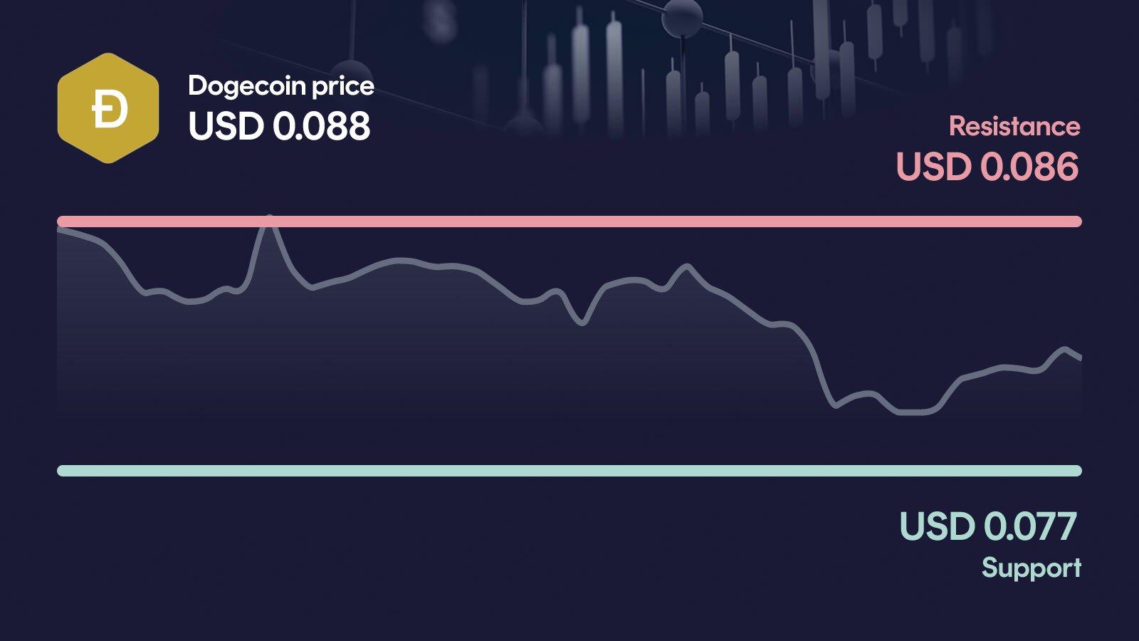 Dogecoin price with support at $0.0768 and resistance at $0.0864