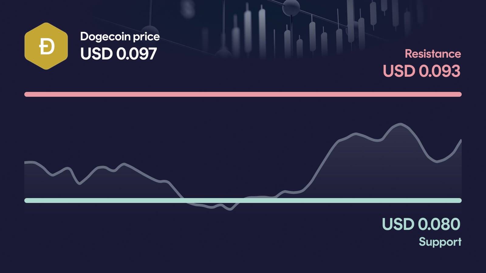 Dogecoin price with support at $0.0804 and resistance at $0.093