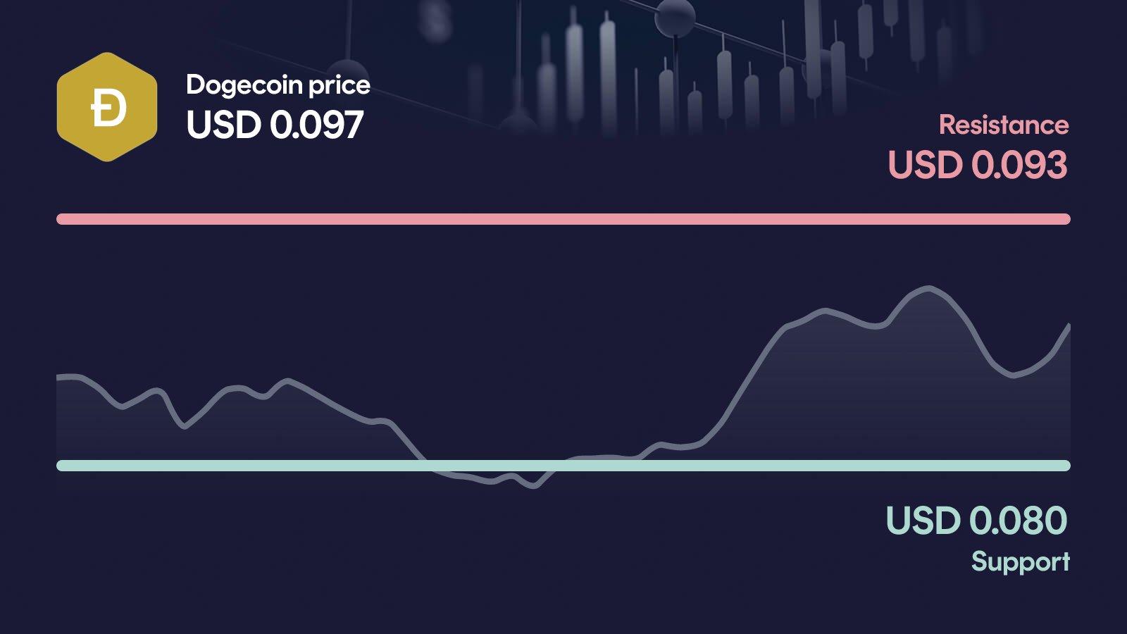 Dogecoin price with support at $0.0804 and resistance at $0.093