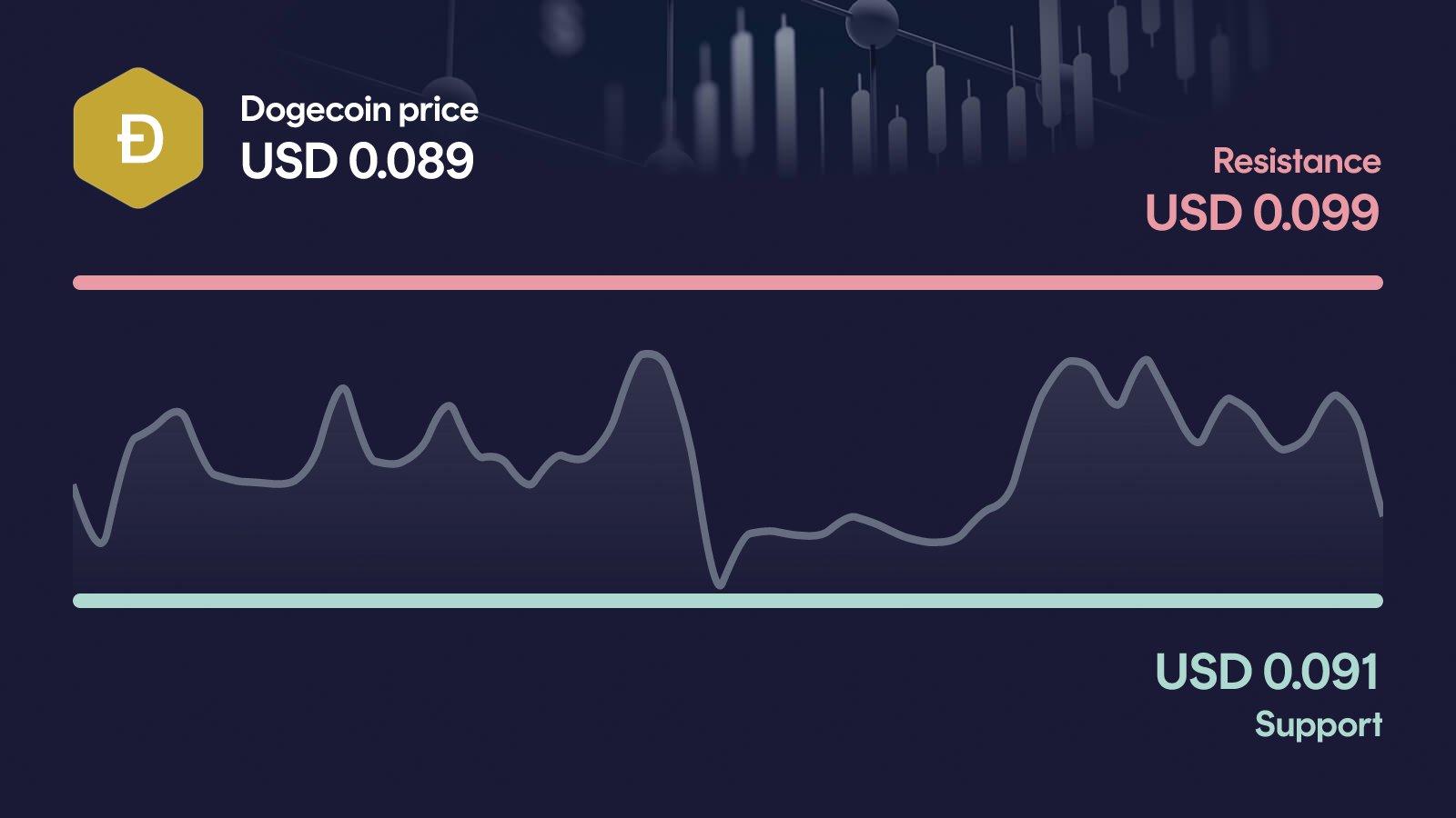 Dogecoin price with support at $0.0913 and resistance at $0.0987