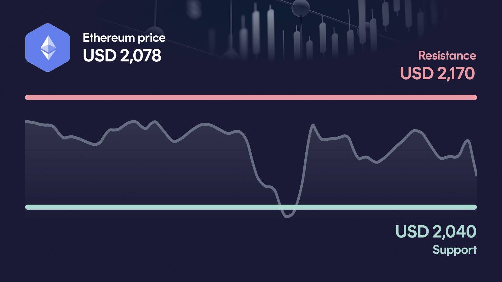 Ethereum price with support at $2,040 and resistance at $2,170