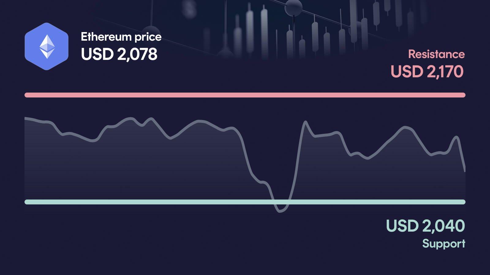 Ethereum price with support at $2,040 and resistance at $2,170