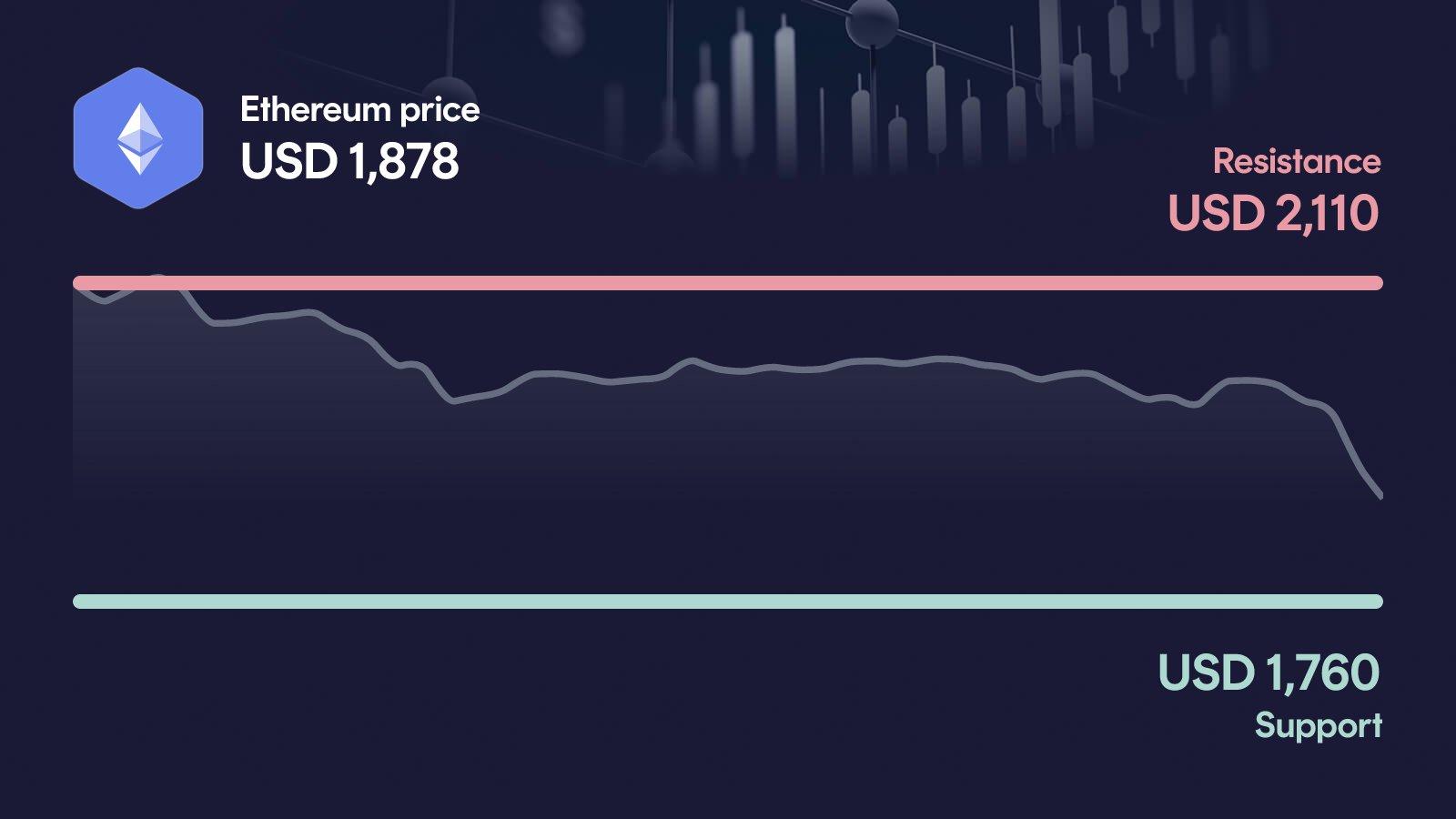 Ethereum price with support at $1,760 and resistance at $2,110