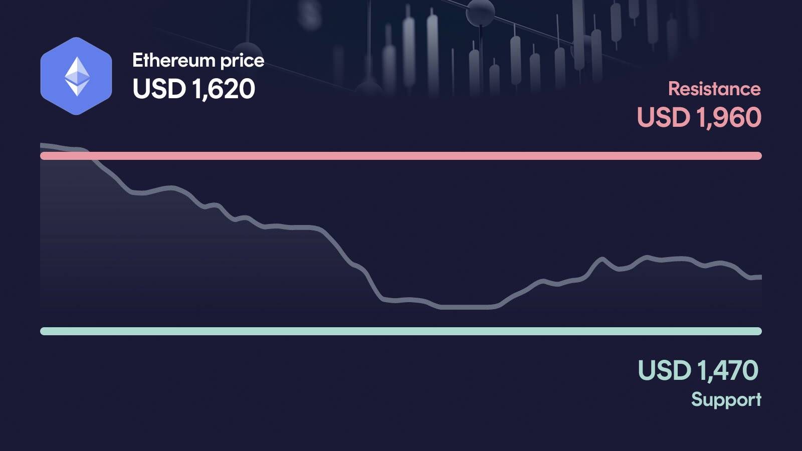 Ethereum price with support at $1,470 and resistance at $1,960