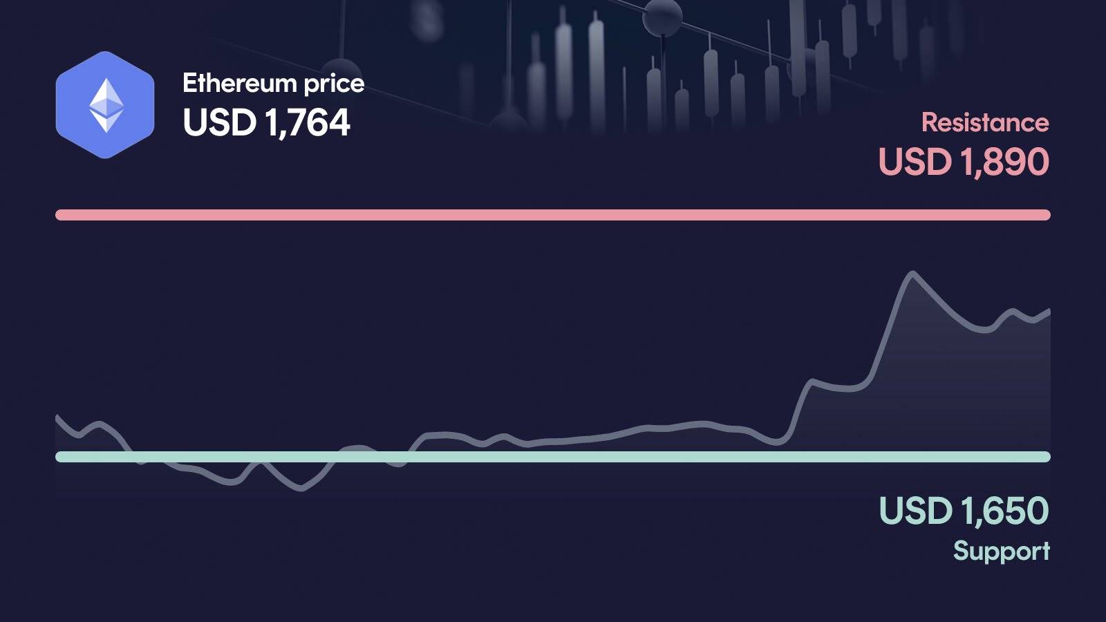 Ethereum price with support at $1,650 and resistance at $1,890