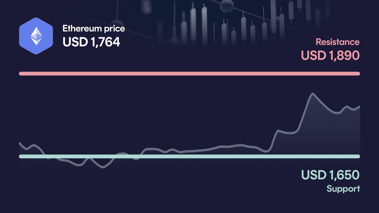 Ethereum price with support at $1,650 and resistance at $1,890