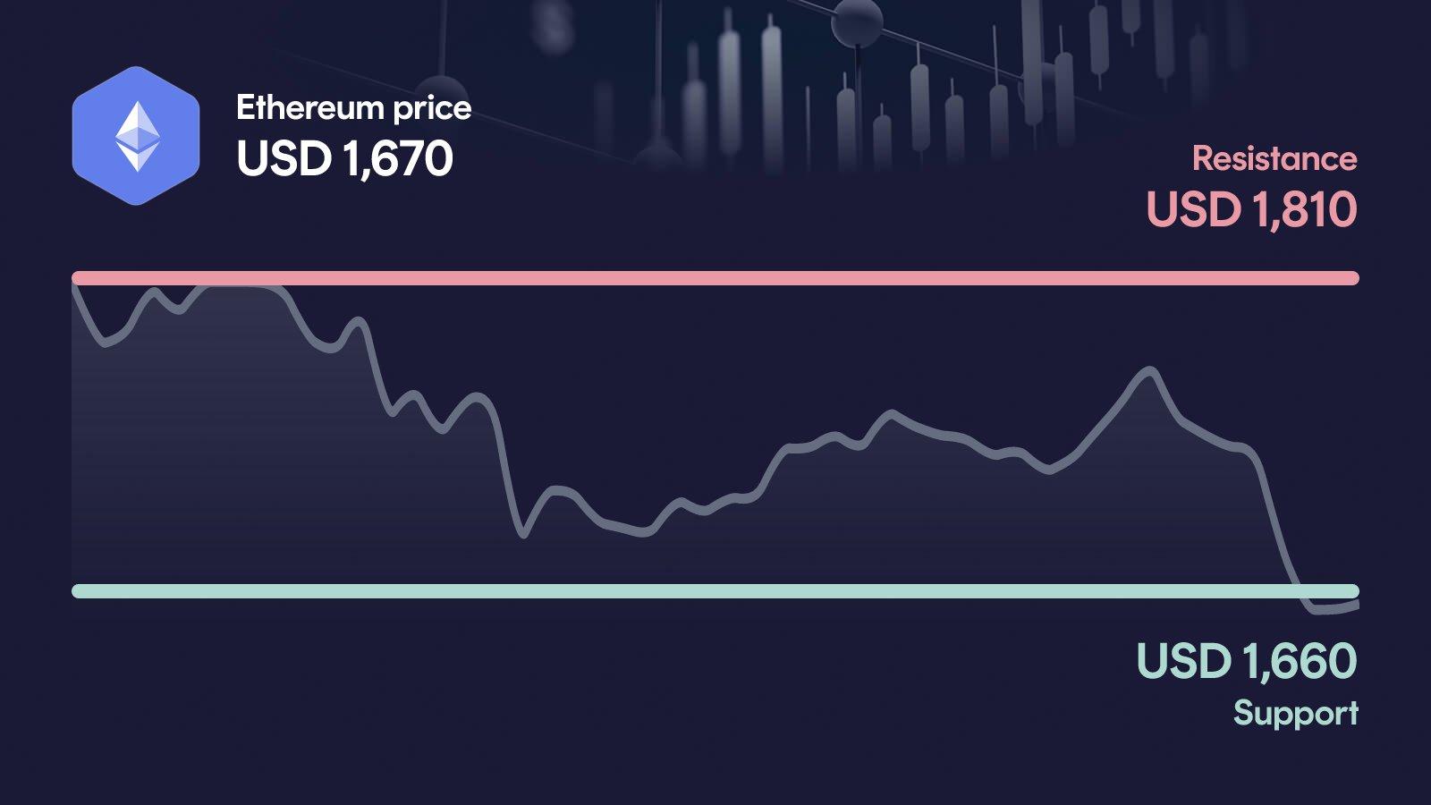 Ethereum price with support at $1,660 and resistance at $1,810