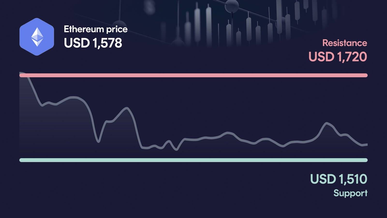 Ethereum price with support at $1,510 and resistance at $1,720
