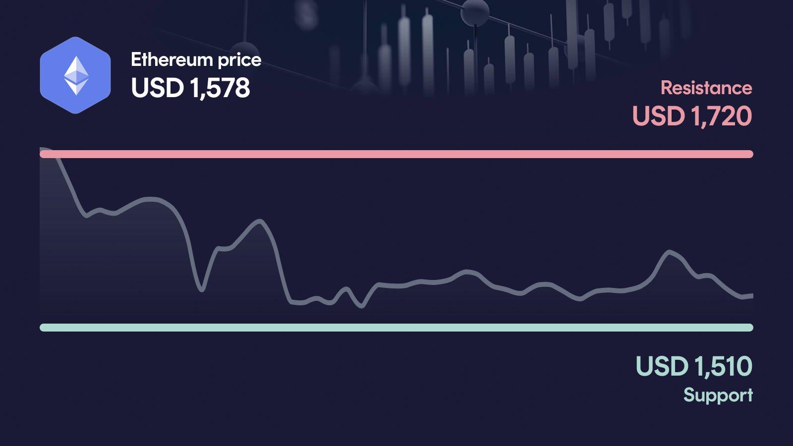 Ethereum price with support at $1,510 and resistance at $1,720