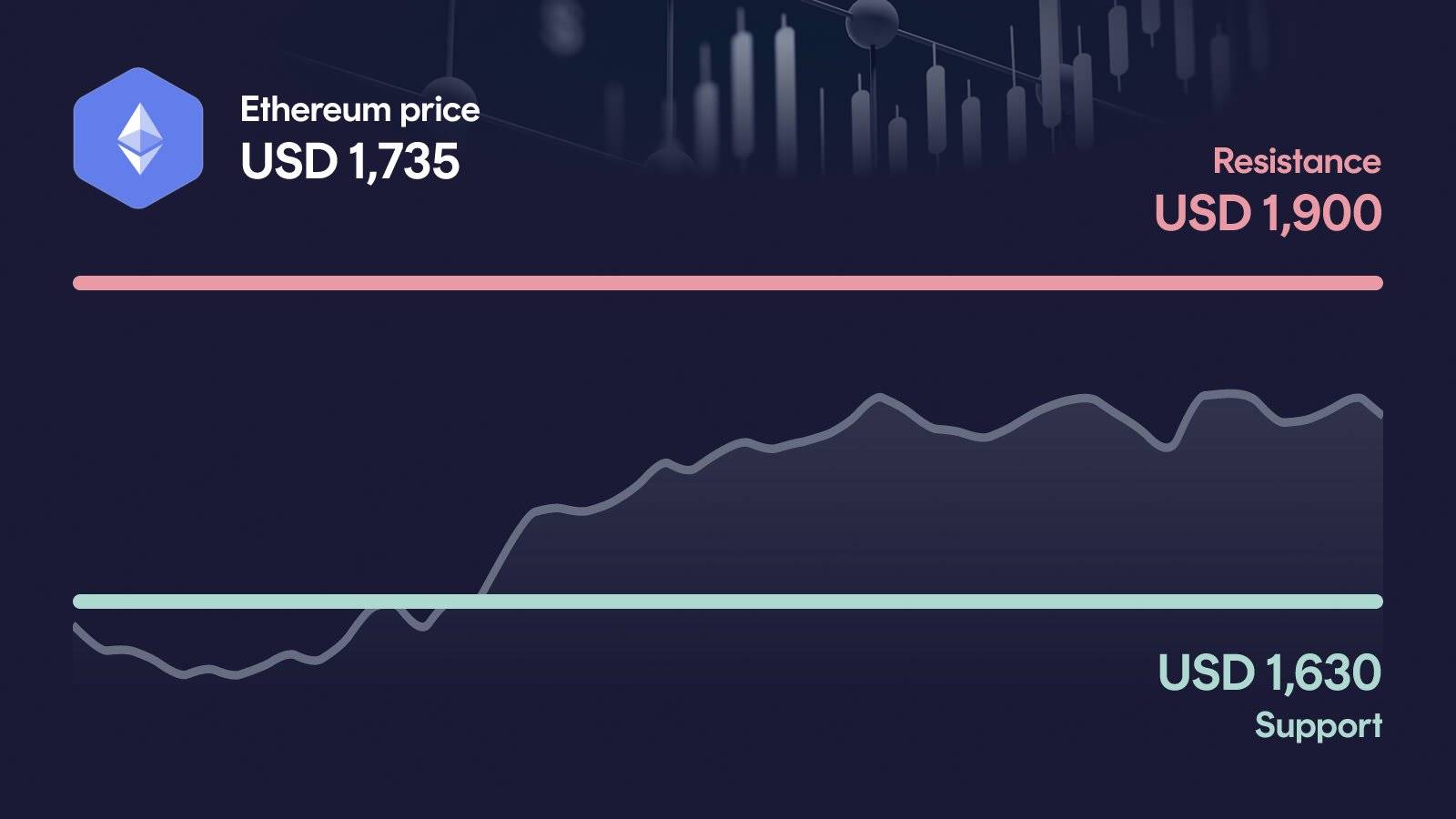 Ethereum price with support at $1,630 and resistance at $1,900
