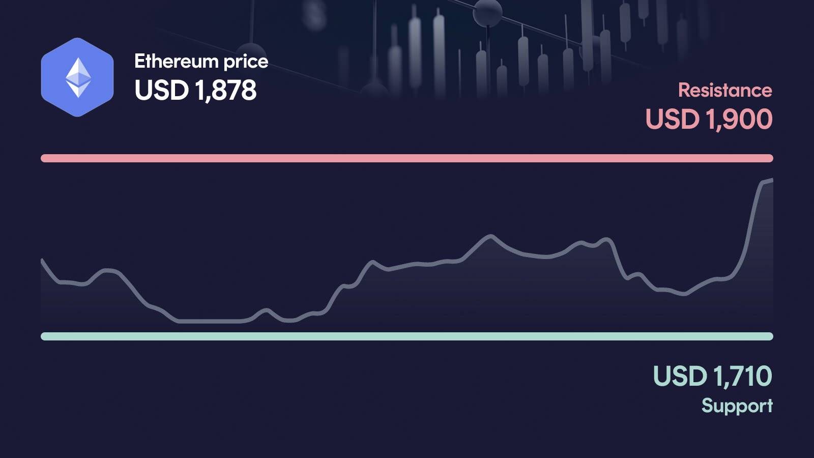 Ethereum price with support at $1,710 and resistance at $1,900