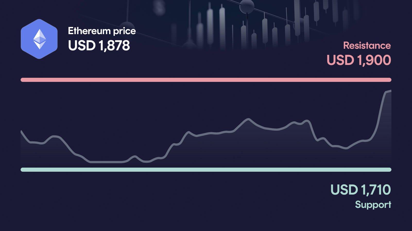 Ethereum price with support at $1,710 and resistance at $1,900