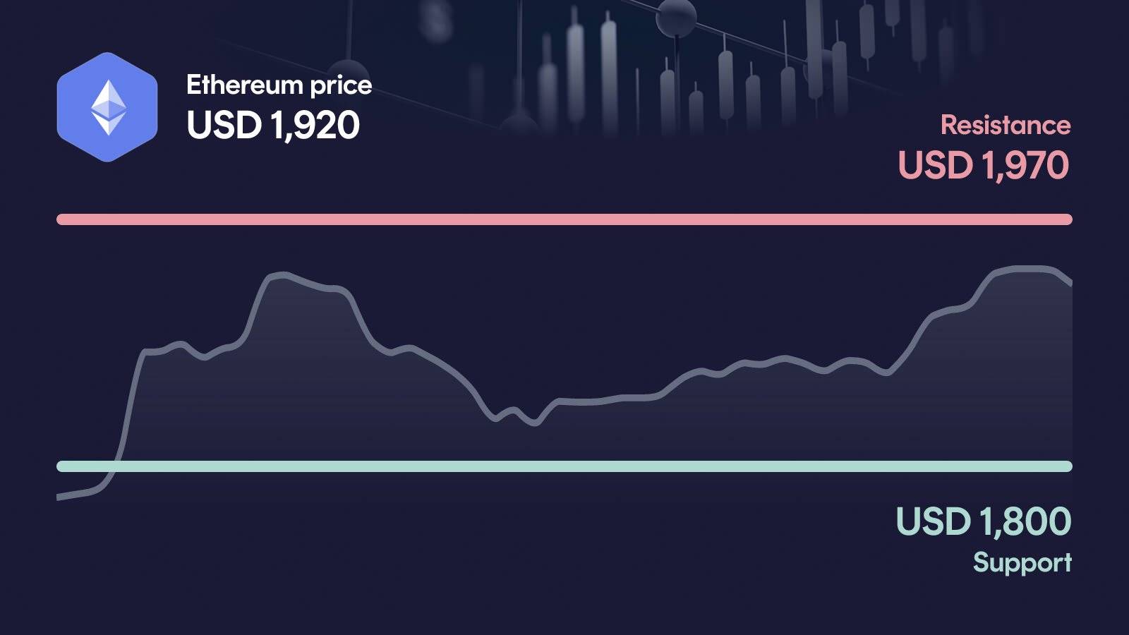 Ethereum price with support at $1,800 and resistance at $1,970