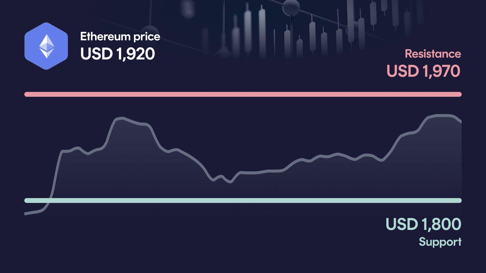 Ethereum price with support at $1,800 and resistance at $1,970