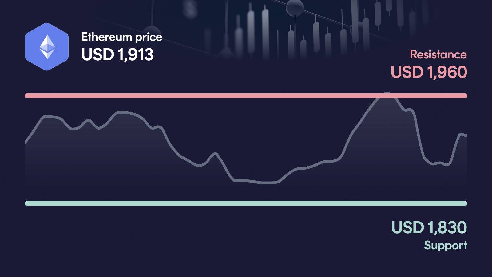 Ethereum price with support at $1,830 and resistance at $1,960