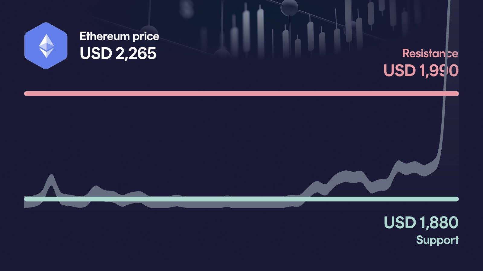Ethereum price with support at $1,880 and resistance at $1,990