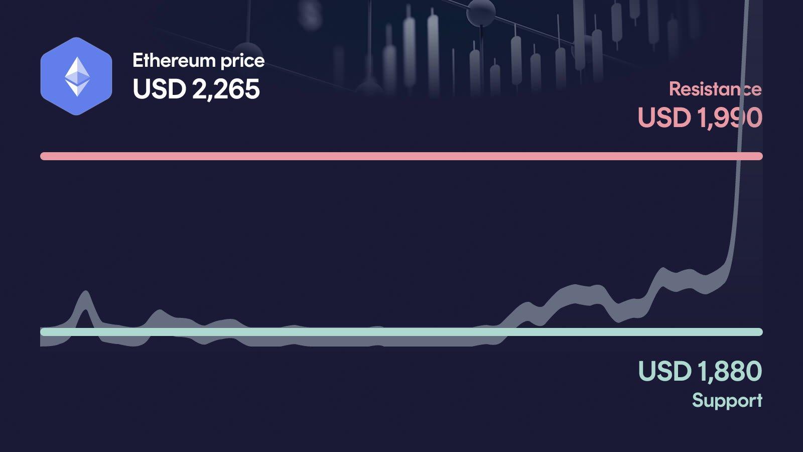 Ethereum price with support at $1,880 and resistance at $1,990
