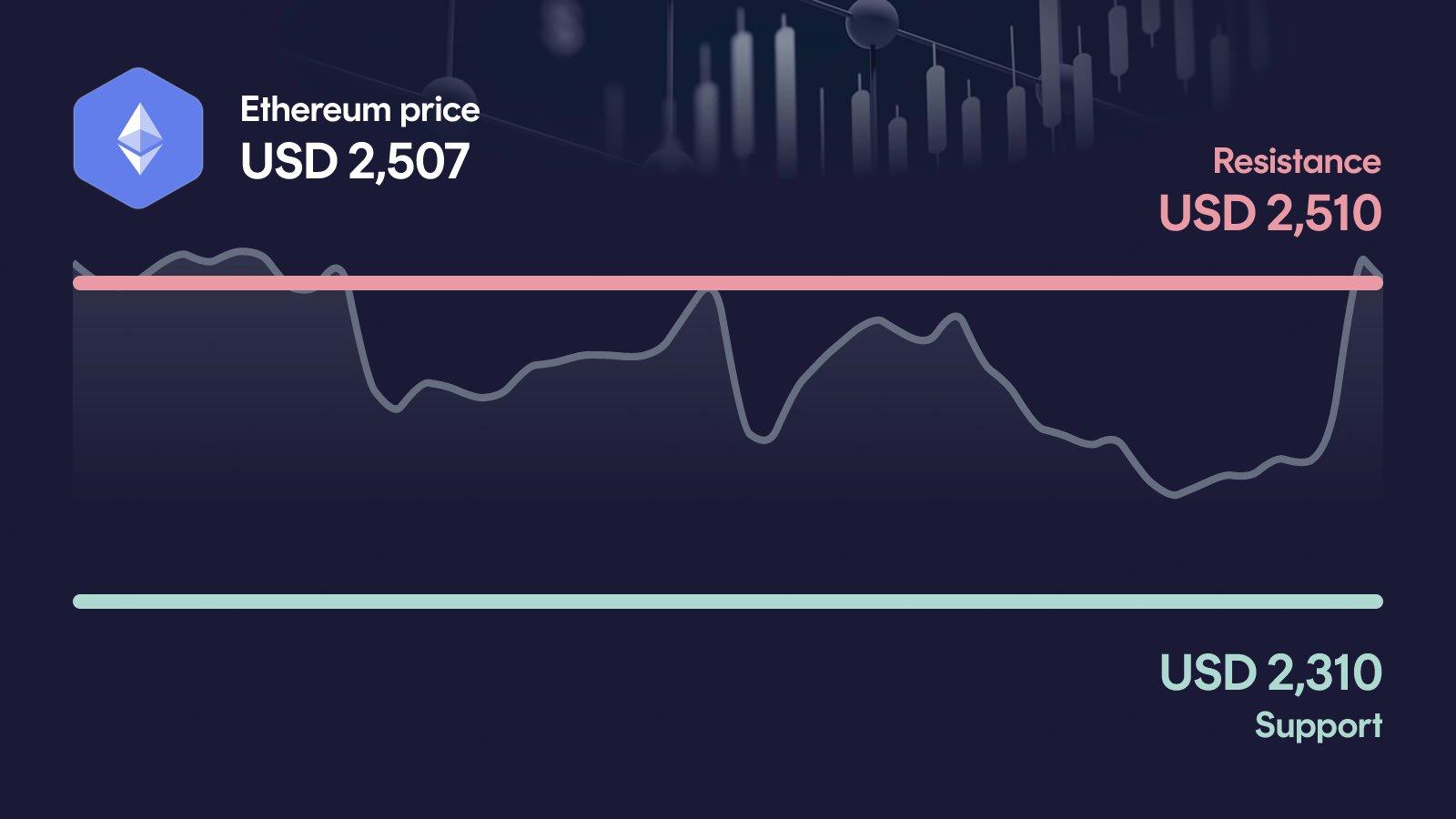 Ethereum price with support at $2,310 and resistance at $2,510