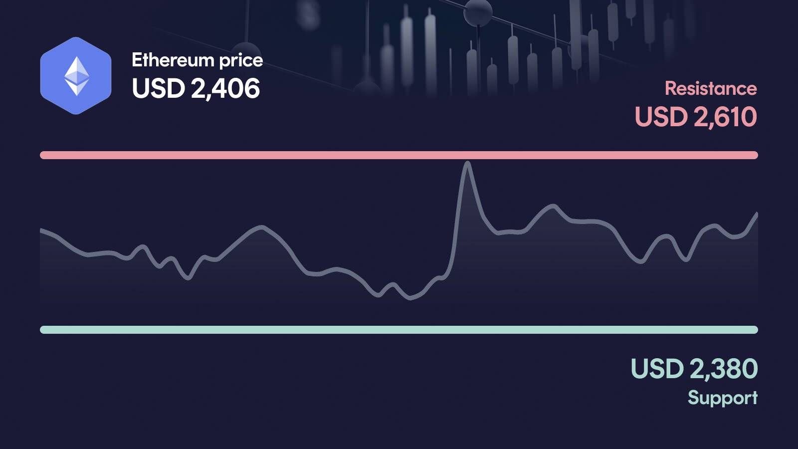 Ethereum price with support at $2,380 and resistance at $2,610