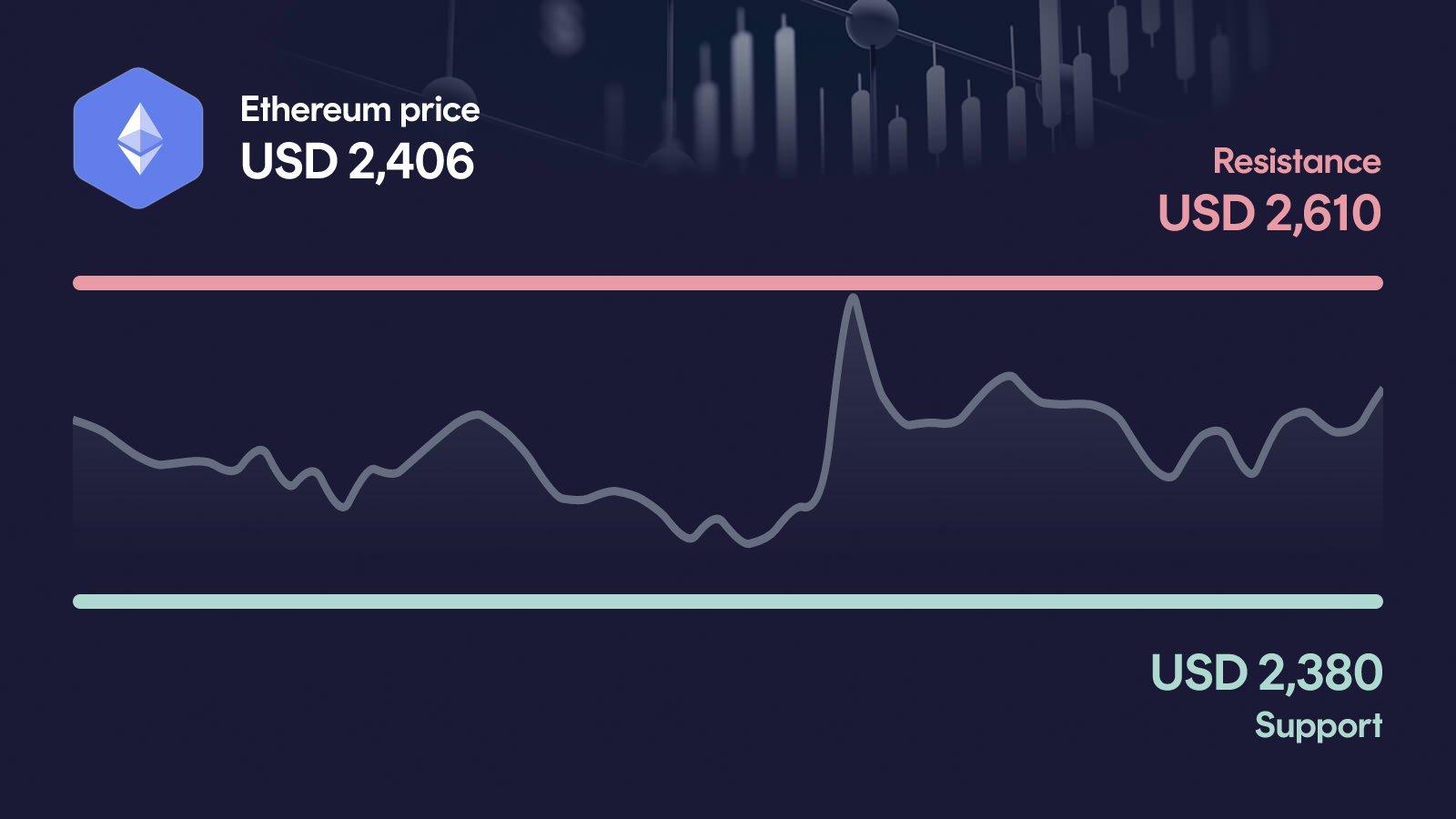 Ethereum price with support at $2,380 and resistance at $2,610