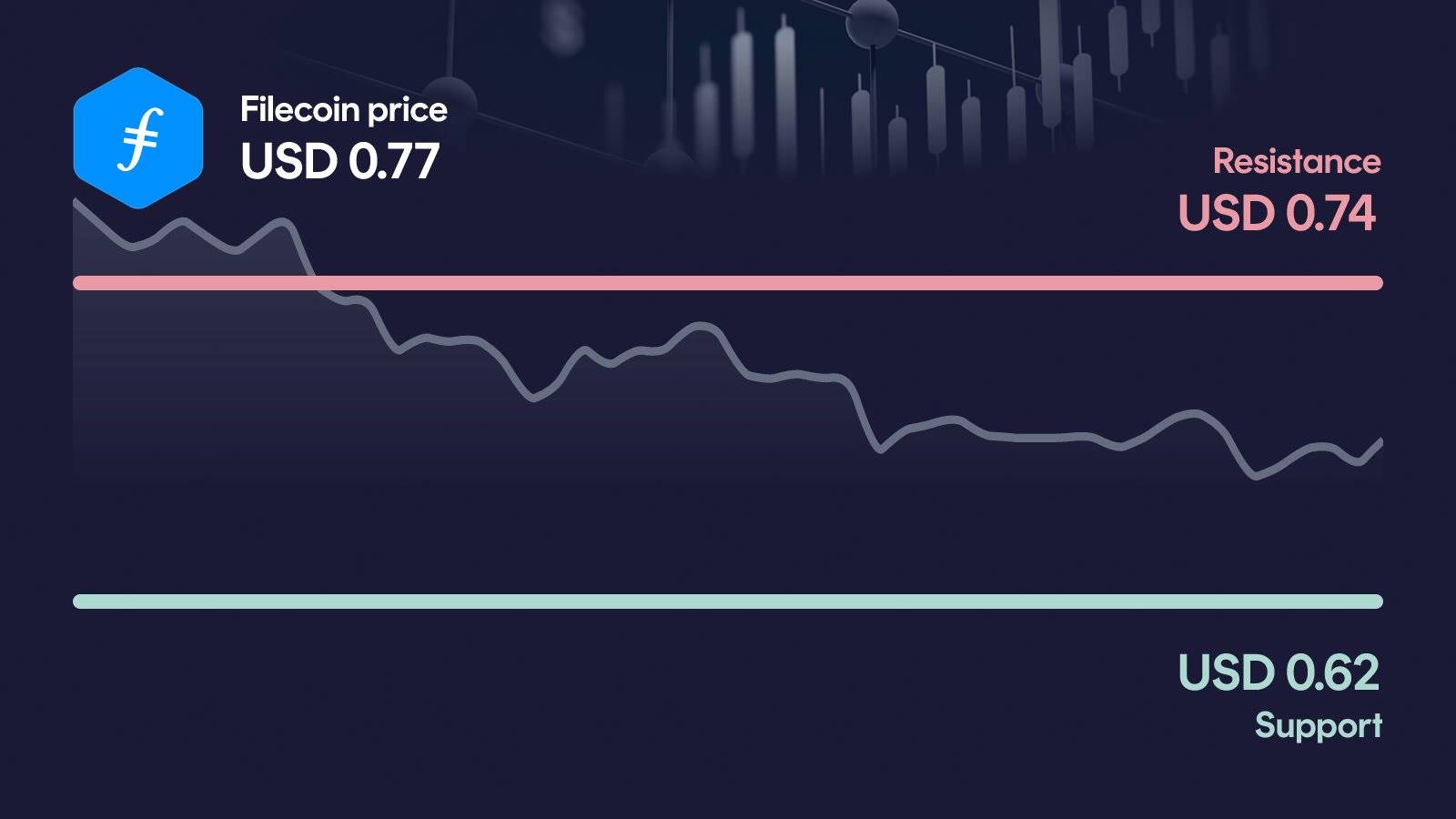 Filecoin price with support at $0.617 and resistance at $0.739