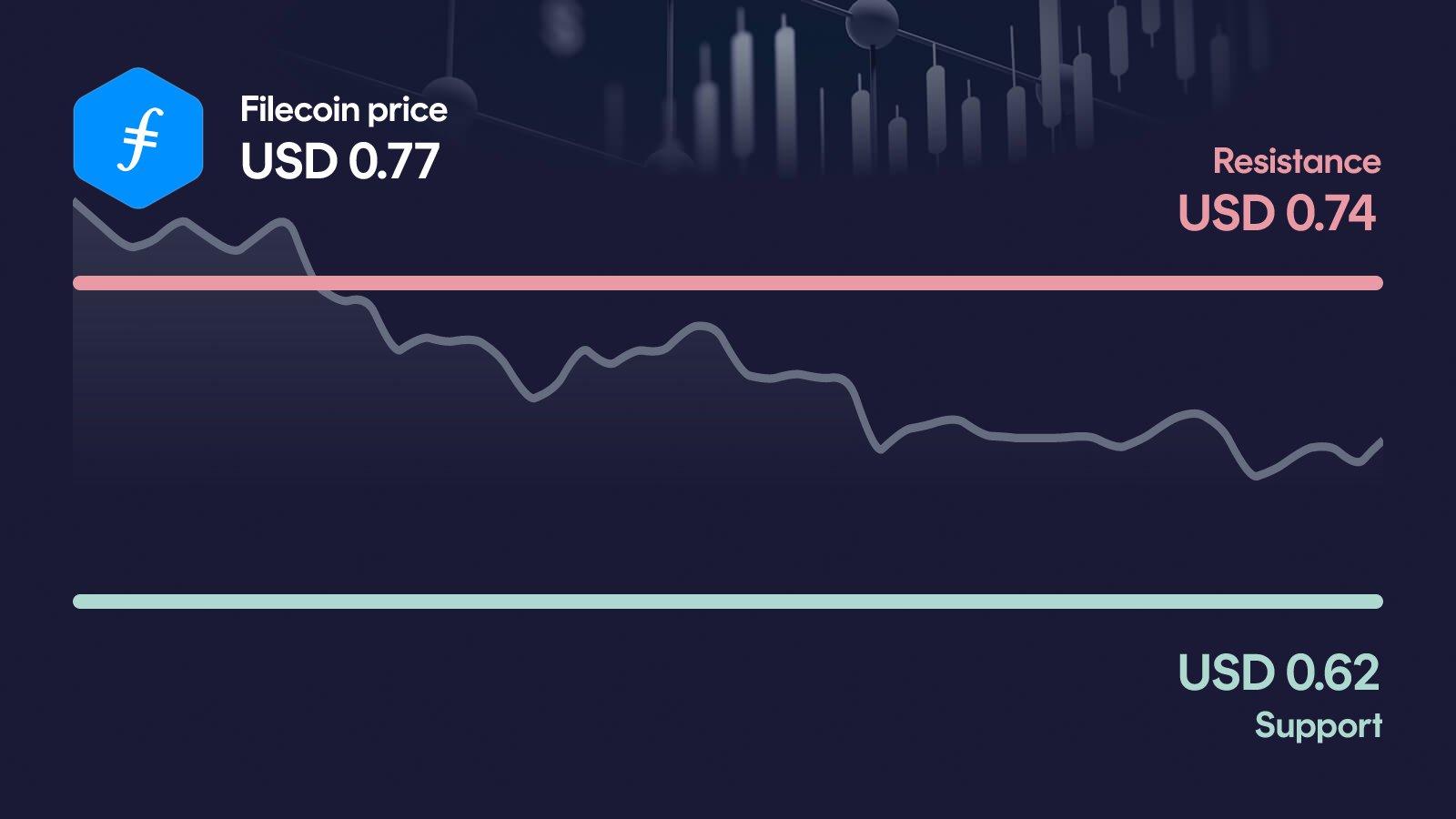 Filecoin price with support at $0.617 and resistance at $0.739