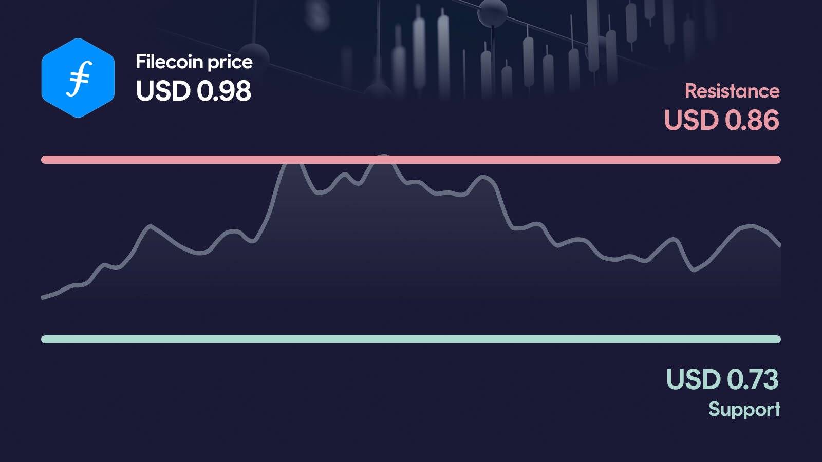 Filecoin price with support at $0.734 and resistance at $0.859