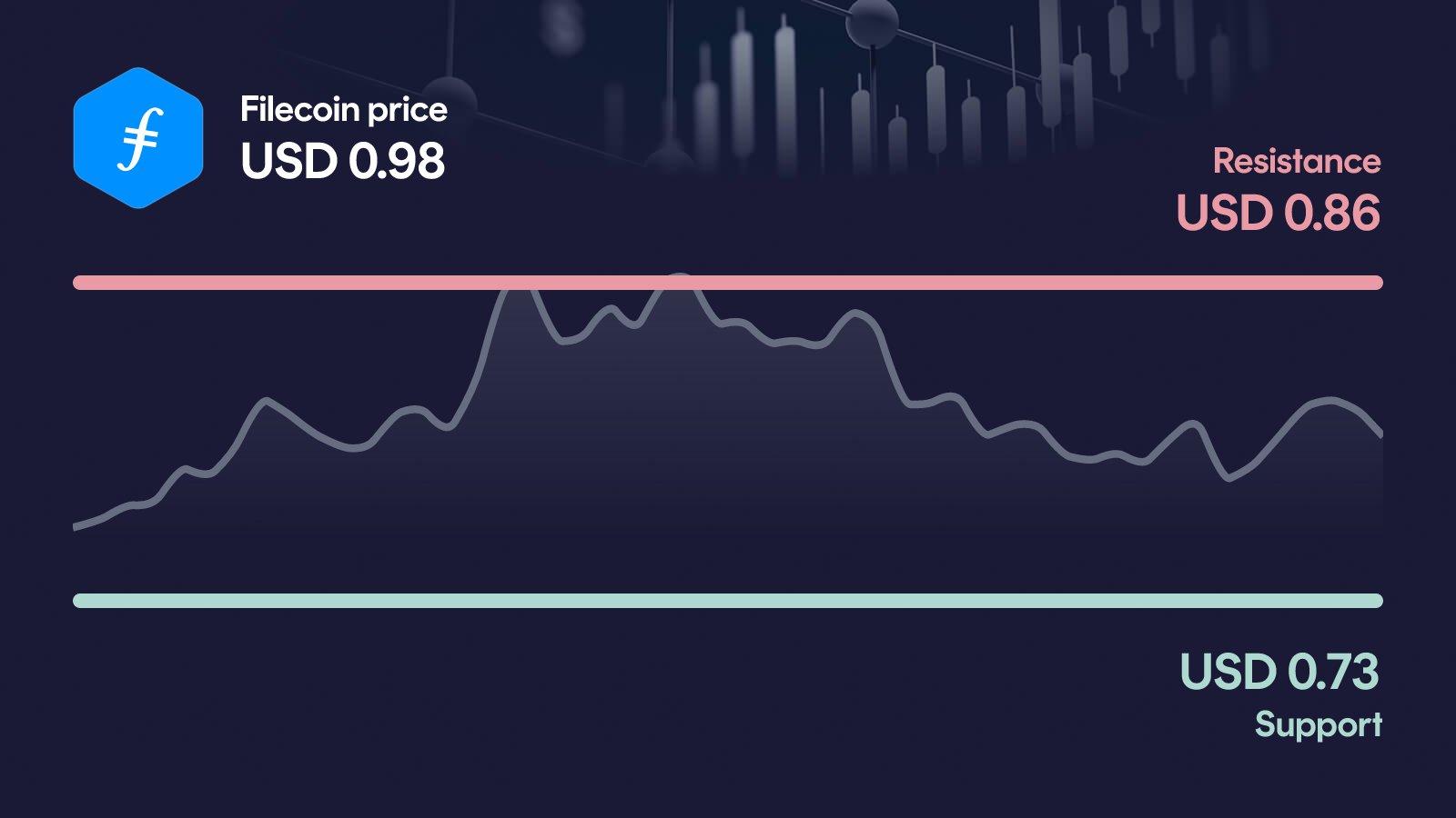 Filecoin price with support at $0.734 and resistance at $0.859