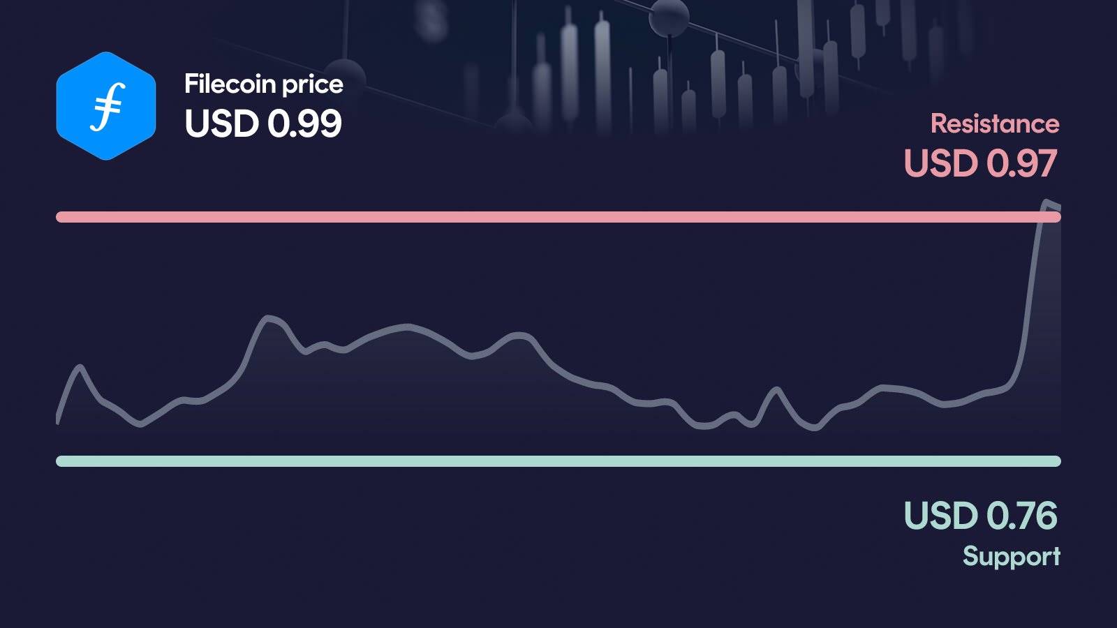 Filecoin price with support at $0.757 and resistance at $0.969